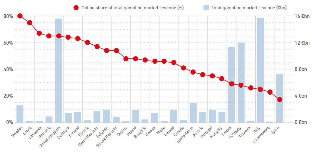 online gambling market share per country EU