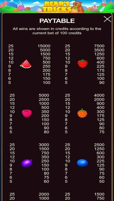 The Bear’s Tricks paytable showing the values for its top six fruit symbols, featuring watermelon, strawberries, and blueberries.
