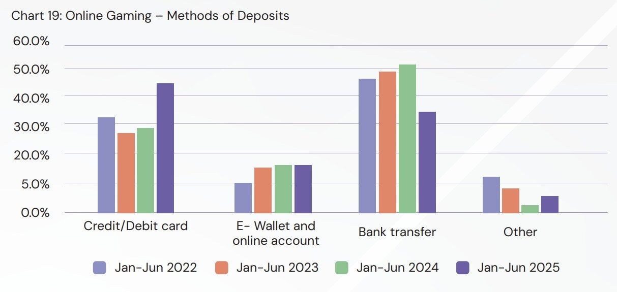 Graph showing the most used deposit methods at MGA casinos 2025 published by the Malta Gaming Authority. Card payment overtook instant banking in popularity and accounted for 42,7% of total deposits.