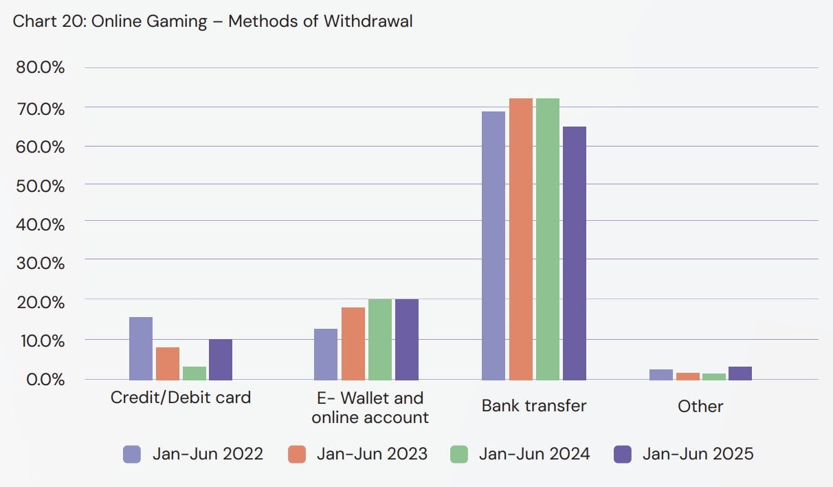 Malta Gaming Authority statistics from 2025 show that bank transfer was the most popular withdrawal method by far, with 66% of players getting their winnings paid using bank transfer.