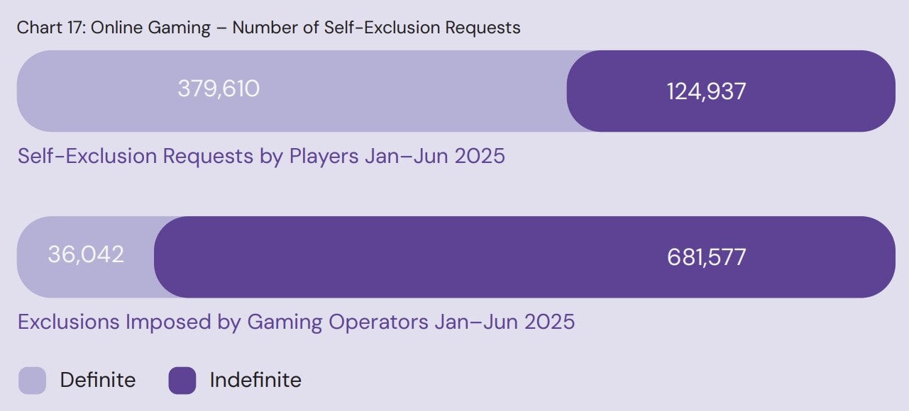 Responsible gaming statistics from MGA shows that operators are behind the majority of exclusions, compared to player self exclusions
